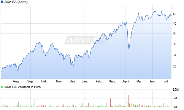 AXA Aktie Chart