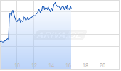 Dow Jones Industrial Average Chart