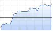 Dow Jones Industrial Average Chart