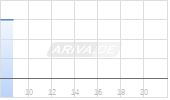 SentinelOne Inc Chart