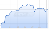 Nasdaq Composite Index Chart