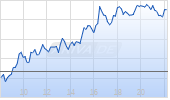 GBP/USD (Britische Pfund / US-Dollar) Chart