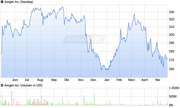 Amgen Inc Aktie Chart