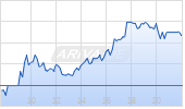 Heidelberg Materials AG Chart
