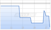 Pernod Ricard SA Chart