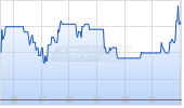 KeyCorp Inc Chart
