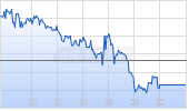 UnitedHealth Group Inc Chart