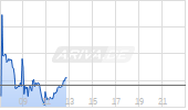 Oracle Corp Chart