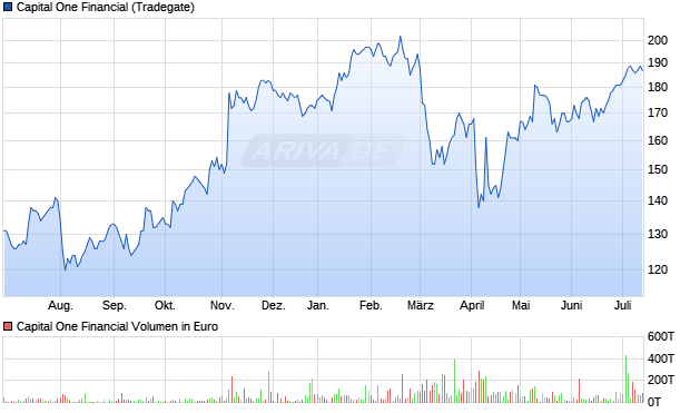 Capital One Financial Aktie Chart