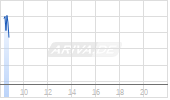 SDAX (Performance) Chart