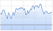 Euro Stoxx 50 Chart