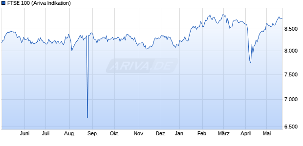 FTSE 100 Chart
