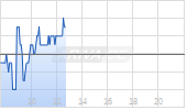 British American Tobacco plc Chart