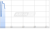 EasyJet plc Chart
