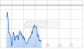 Nestlé SA Chart