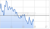 Nordex SE Chart
