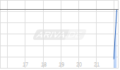 Grupo Aeroportuario del Sureste SA B ADR Chart
