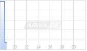 Endeavour Silver Corp Chart