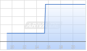 Orbia Advance Corp Chart