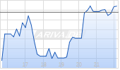 Intercontinental Exchange Group Inc Chart