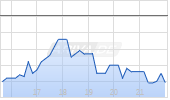 Uranium Energy Corp Chart