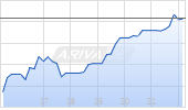 Uranium Energy Corp Chart
