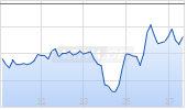 iShares NASDAQ-100® UCITS ETF (DE) Chart