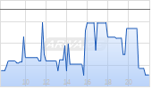 Booking Holdings Inc Chart