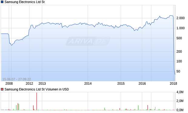 Samsung Electronics Ltd St Aktie Chart