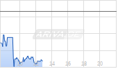 Vodafone Group plc Chart